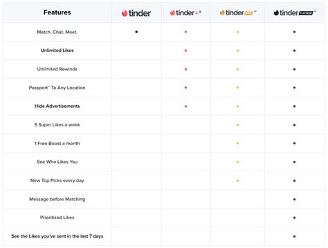 tinder dating pris|Tinder subscription plans compared